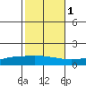 Lower Hall Landing tide chart for Saturday, November 1, 2025