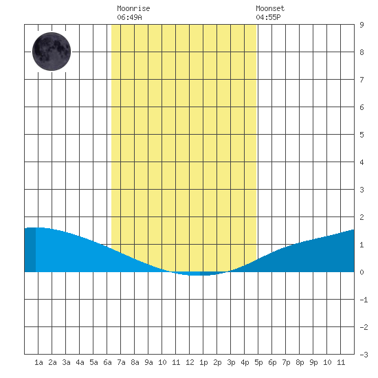 Lower Hall Landing tide chart for Thursday, November 20, 2025
