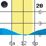 Lower Hall Landing tide chart for Thursday, November 20, 2025