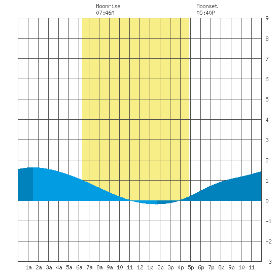 Lower Hall Landing tide chart for Friday, November 21, 2025