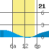 Lower Hall Landing tide chart for Friday, November 21, 2025