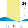 Lower Hall Landing tide chart for Monday, November 24, 2025