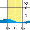 Lower Hall Landing tide chart for Thursday, November 27, 2025