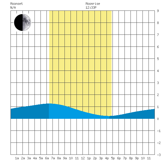 Lower Hall Landing tide chart for Friday, November 28, 2025