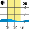 Lower Hall Landing tide chart for Friday, November 28, 2025