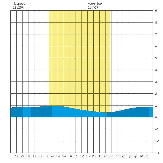 Lower Hall Landing tide chart for Saturday, November 29, 2025