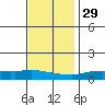 Lower Hall Landing tide chart for Saturday, November 29, 2025