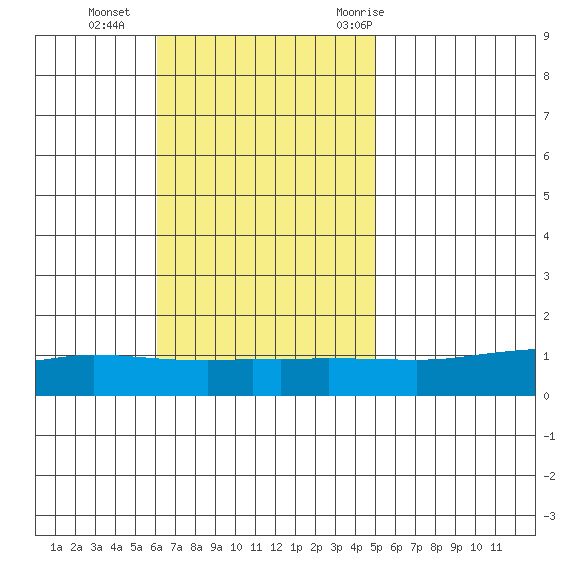Lower Hall Landing tide chart for Sunday, November 2, 2025
