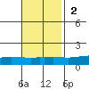 Lower Hall Landing tide chart for Sunday, November 2, 2025