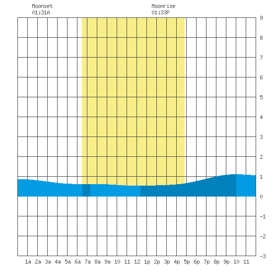 Lower Hall Landing tide chart for Sunday, November 30, 2025
