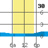 Lower Hall Landing tide chart for Sunday, November 30, 2025