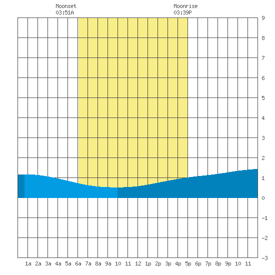 Lower Hall Landing tide chart for Monday, November 3, 2025