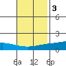 Lower Hall Landing tide chart for Monday, November 3, 2025