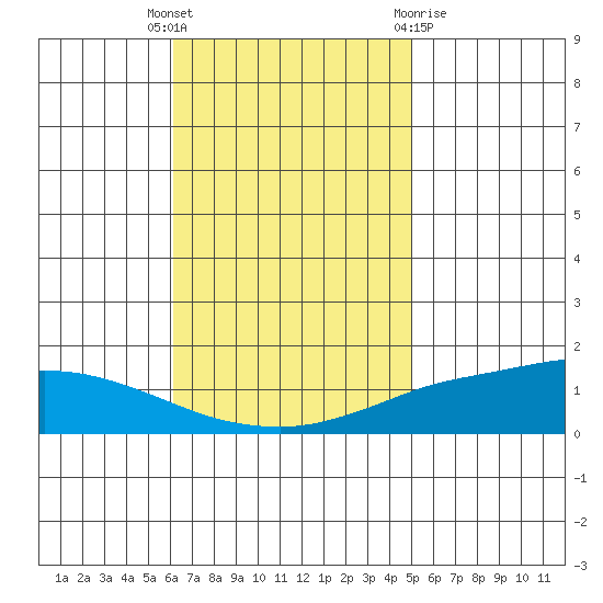 Lower Hall Landing tide chart for Tuesday, November 4, 2025