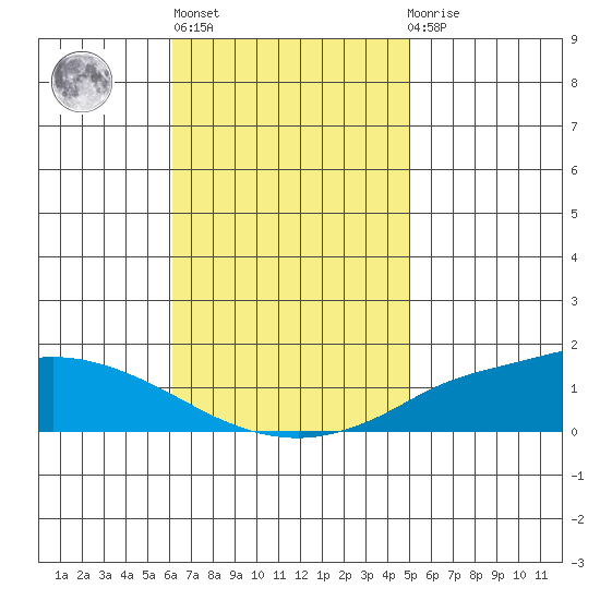 Lower Hall Landing tide chart for Wednesday, November 5, 2025