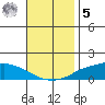 Lower Hall Landing tide chart for Wednesday, November 5, 2025