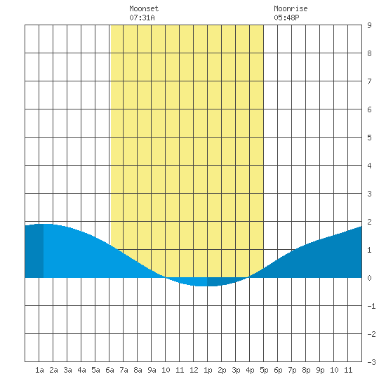 Lower Hall Landing tide chart for Thursday, November 6, 2025