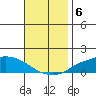 Lower Hall Landing tide chart for Thursday, November 6, 2025