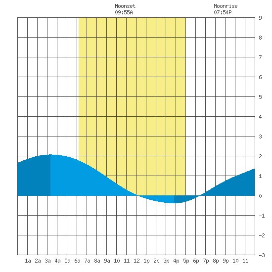 Lower Hall Landing tide chart for Saturday, November 8, 2025