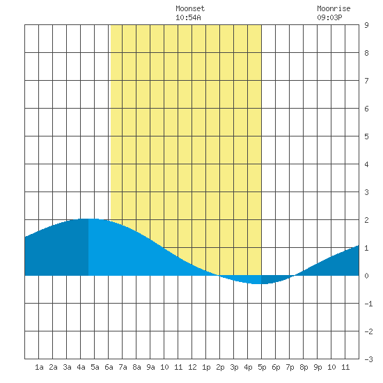 Lower Hall Landing tide chart for Sunday, November 9, 2025