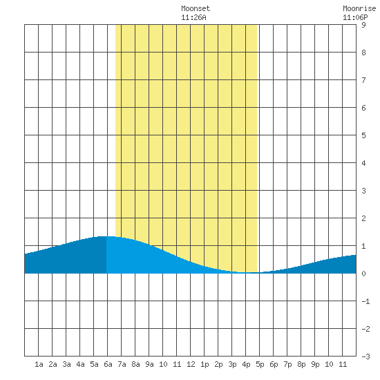 Lower Hall Landing tide chart for Wednesday, December 10, 2025