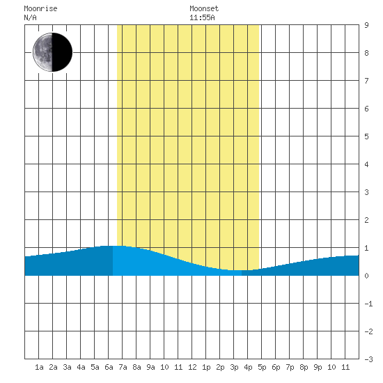 Lower Hall Landing tide chart for Thursday, December 11, 2025
