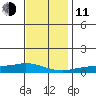 Lower Hall Landing tide chart for Thursday, December 11, 2025