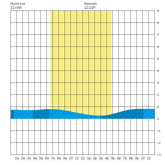 Lower Hall Landing tide chart for Friday, December 12, 2025