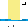 Lower Hall Landing tide chart for Friday, December 12, 2025