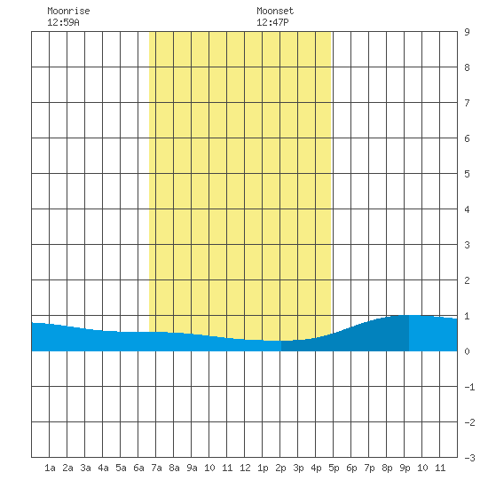Lower Hall Landing tide chart for Saturday, December 13, 2025