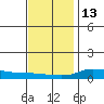 Lower Hall Landing tide chart for Saturday, December 13, 2025