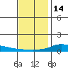 Lower Hall Landing tide chart for Sunday, December 14, 2025