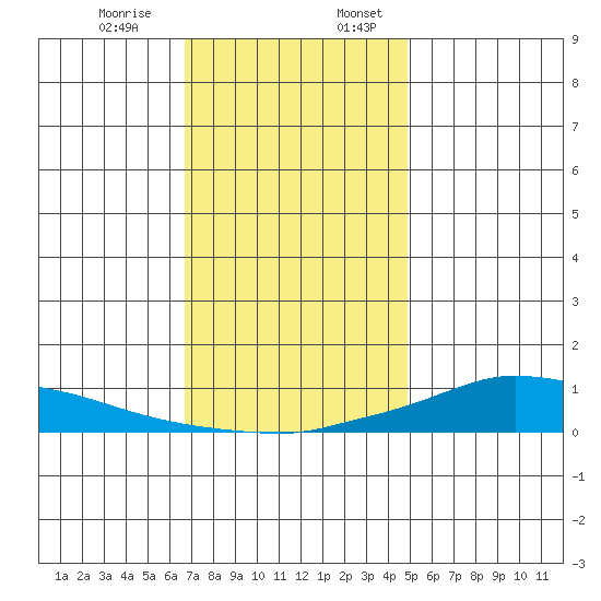 Lower Hall Landing tide chart for Monday, December 15, 2025