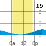 Lower Hall Landing tide chart for Monday, December 15, 2025