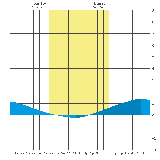 Lower Hall Landing tide chart for Tuesday, December 16, 2025