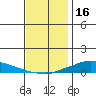 Lower Hall Landing tide chart for Tuesday, December 16, 2025