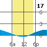 Lower Hall Landing tide chart for Wednesday, December 17, 2025