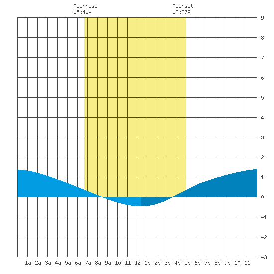 Lower Hall Landing tide chart for Thursday, December 18, 2025