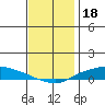 Lower Hall Landing tide chart for Thursday, December 18, 2025