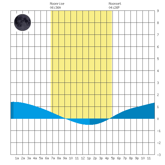 Lower Hall Landing tide chart for Friday, December 19, 2025