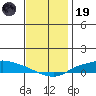 Lower Hall Landing tide chart for Friday, December 19, 2025