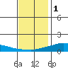 Lower Hall Landing tide chart for Monday, December 1, 2025