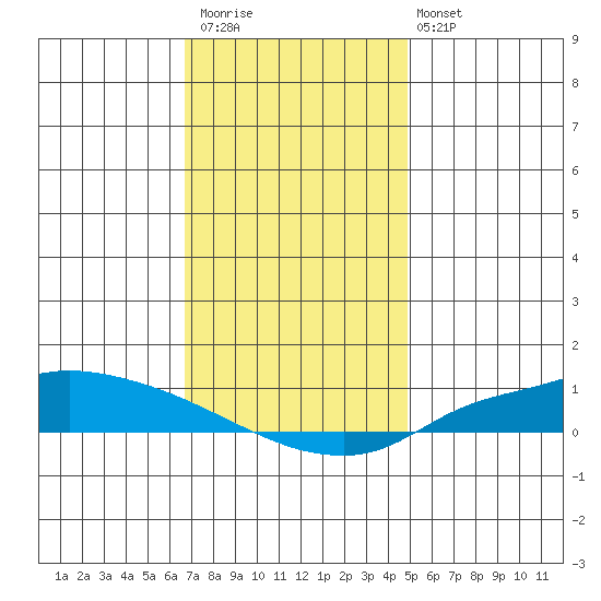 Lower Hall Landing tide chart for Saturday, December 20, 2025