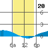 Lower Hall Landing tide chart for Saturday, December 20, 2025