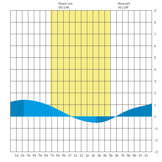 Lower Hall Landing tide chart for Sunday, December 21, 2025