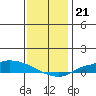 Lower Hall Landing tide chart for Sunday, December 21, 2025