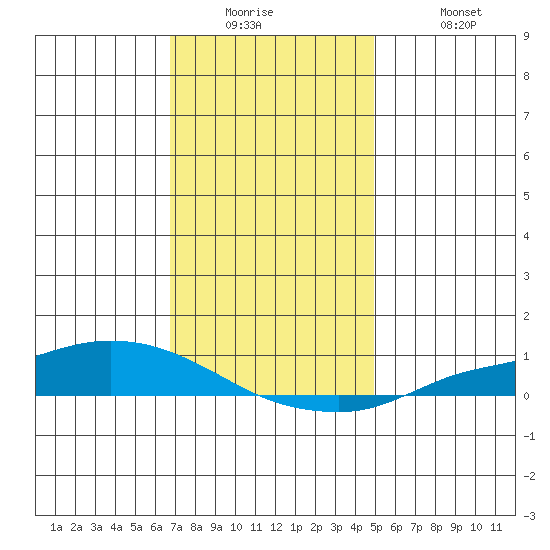 Lower Hall Landing tide chart for Tuesday, December 23, 2025