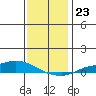 Lower Hall Landing tide chart for Tuesday, December 23, 2025