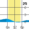 Lower Hall Landing tide chart for Thursday, December 25, 2025