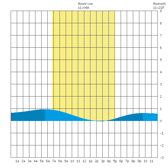 Lower Hall Landing tide chart for Friday, December 26, 2025